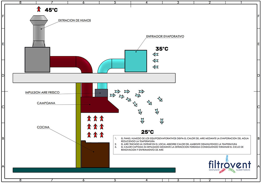 Sistemas de climatización para cocinas industriales